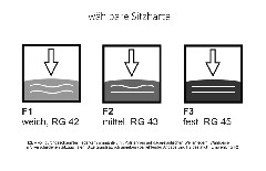 Sitzhärte