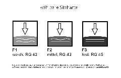 Sitzhärte