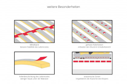 Portoflex-G von Ahorn - Lattenrost mit Bettkastenöffnung